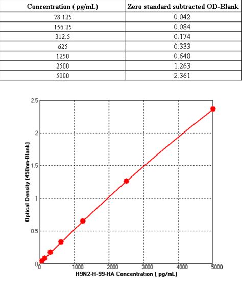 anti-ha elisa kit|Hemagglutinin/HA Elisa Kits & Hemagglutinin/HA Pair .